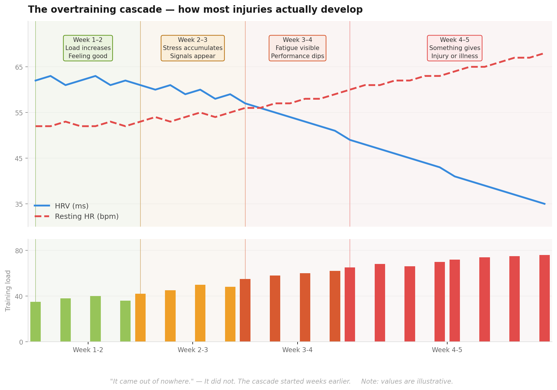 Why Generic Training Plans Fail (And What AI Does Differently)