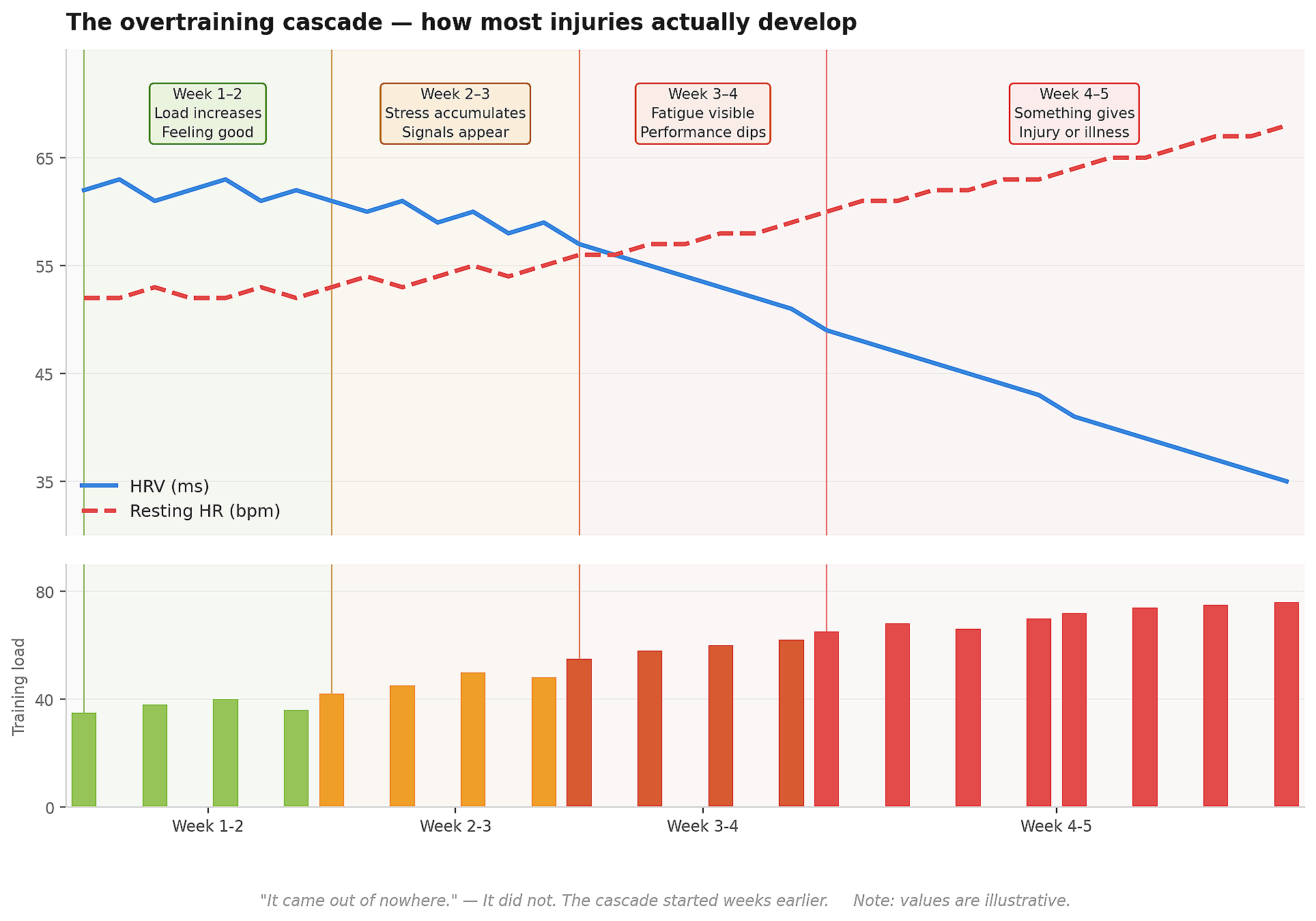The overtraining cascade from load increase to injury